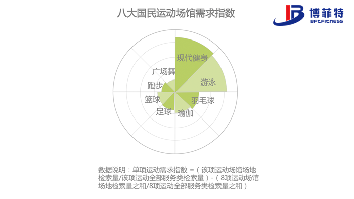 跑步、广场舞这类运动更多依赖广场
