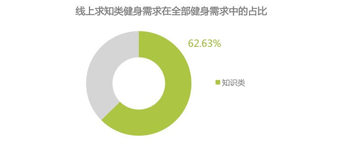 互联网健身运动培训，或是通过线上免费课程拉新
